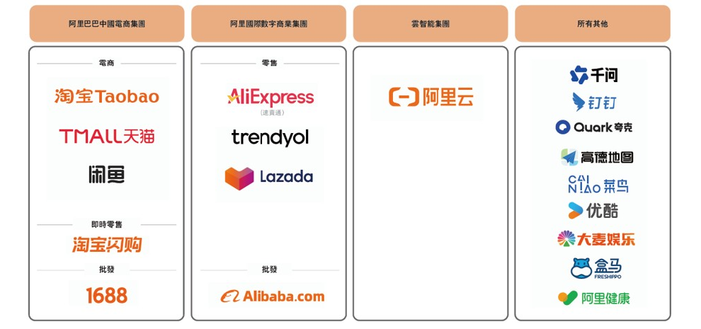 阿里巴巴五类业务拆分